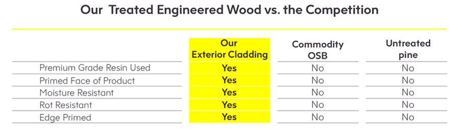 Project Timber Treated Engineered Wood
