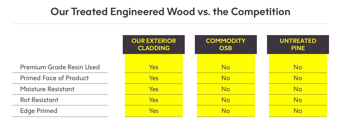 Project Timber Treated Engineered Wood